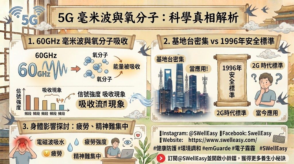 5G 毫米波係咩？60GHz 頻段嘅物理真相，同氧氣吸收嘅關係一次過講清楚
